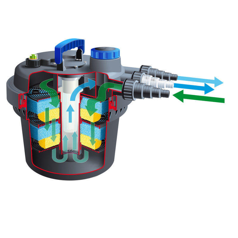 Filtre à pression BioPressure II 3000 PlusSet | UBBINK Filtre à pression BioPressure II 3000 PlusSet | UBBINK