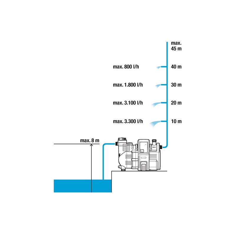 Pompe Hydrophore Automatique 4000/5E | GARDENA