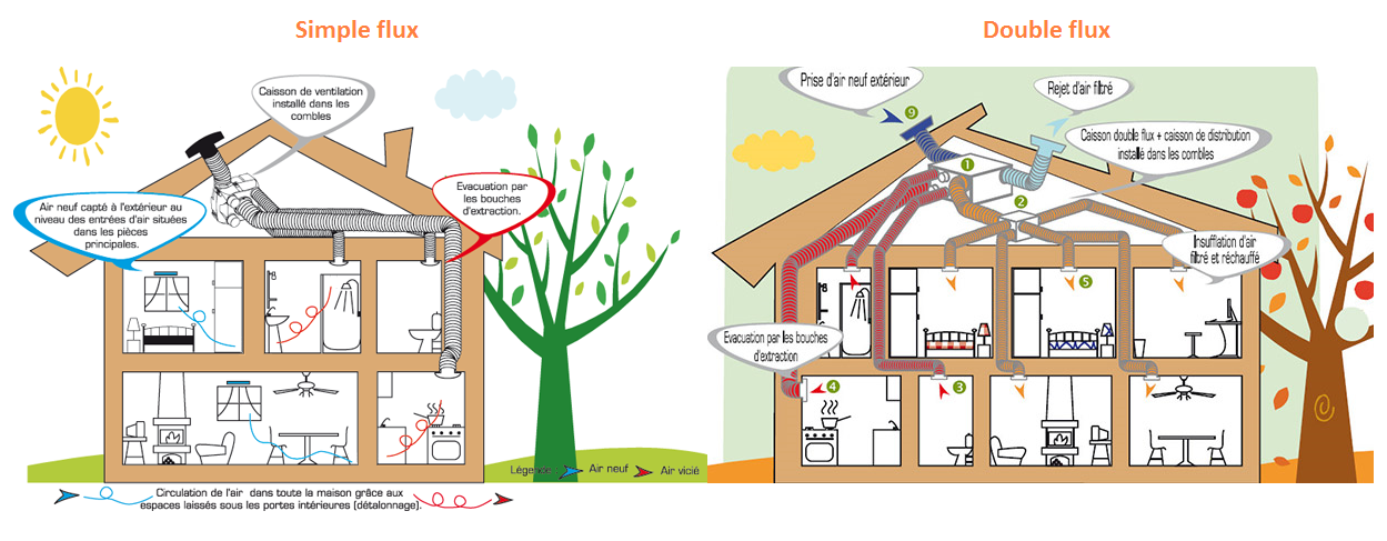 Ventilation simple et double flux